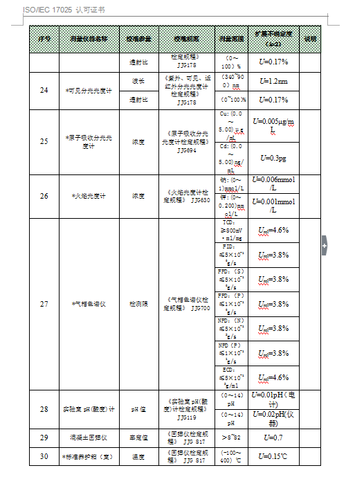 中国合格评定国家认可委员会-认可证书附件