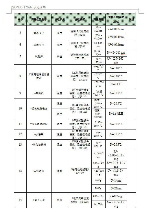 中国合格评定国家认可委员会-认可证书附件
