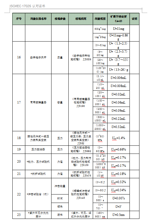 中国合格评定国家认可委员会-认可证书附件